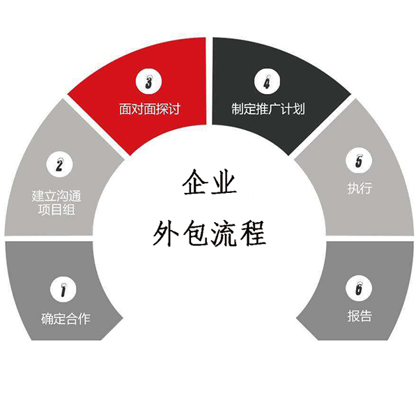 大連企業(yè)服務外包