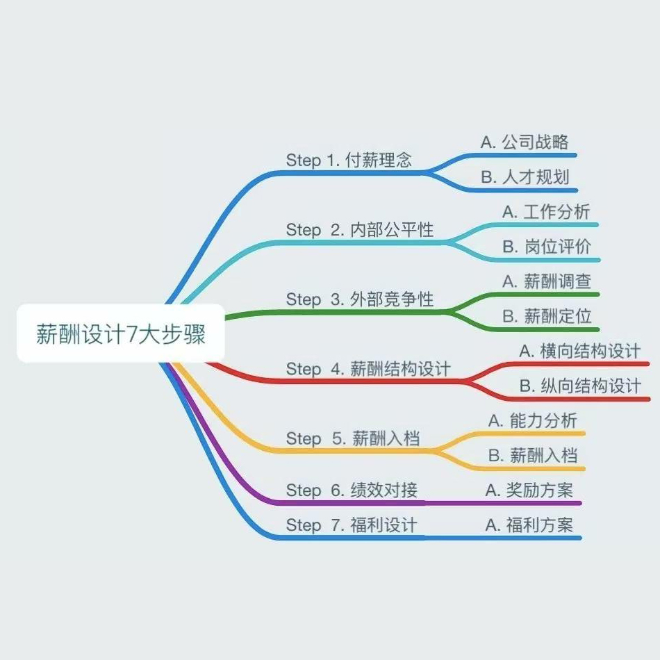 大連專業(yè)薪酬設(shè)計